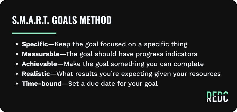 No image, text:  the SMART goals method means goals should be specific, measurable, achievable, realistic, and time-bound